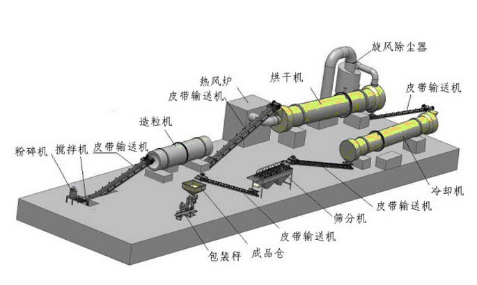 年產10萬噸有機肥生產線價格 新型環保有機肥設備 交鑰匙工程工廠,批發,進口,代購