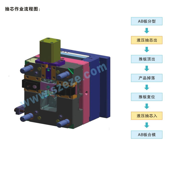 長期供應優質液壓抽芯機 註塑機抽芯液壓系統 液壓抽芯機調試工廠,批發,進口,代購